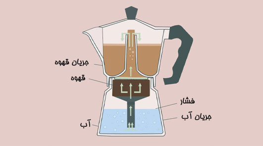 دم آوری قهوه با موکاپات